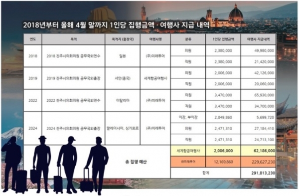 진주시의회, 해외연수 주관여행사 80% 독식...도 넘은 '특혜‘